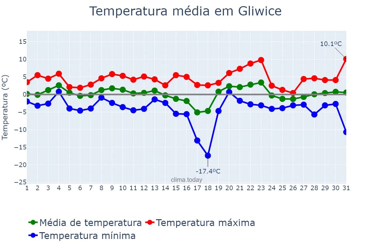 Temperatura em janeiro em Gliwice, Śląskie, PL