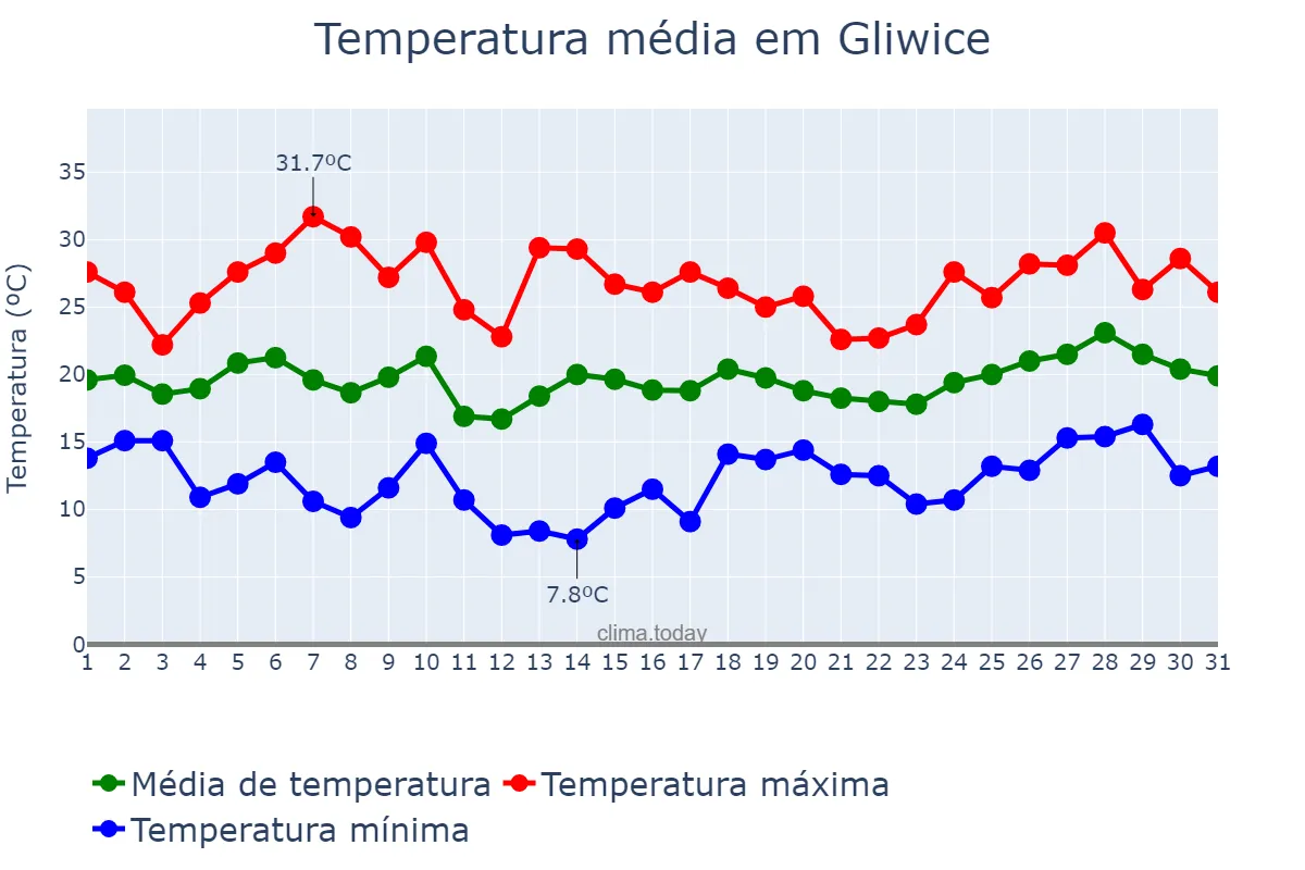 Temperatura em julho em Gliwice, Śląskie, PL