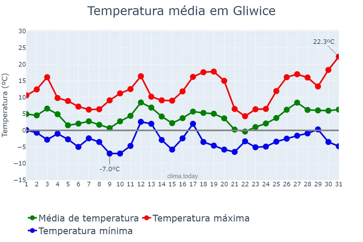 Temperatura em marco em Gliwice, Śląskie, PL