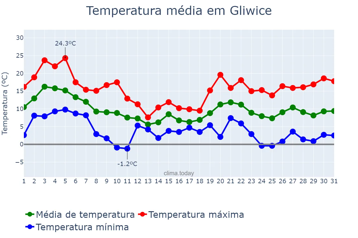 Temperatura em outubro em Gliwice, Śląskie, PL