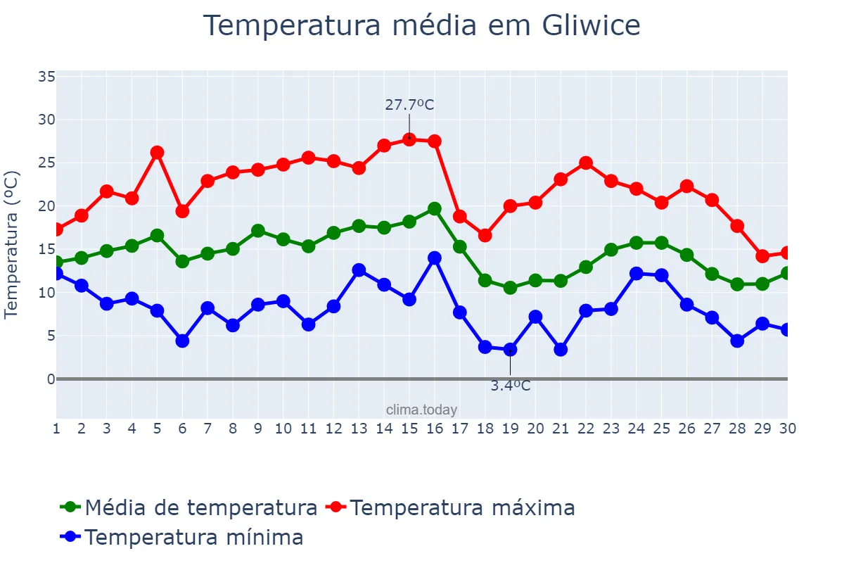 Temperatura em setembro em Gliwice, Śląskie, PL