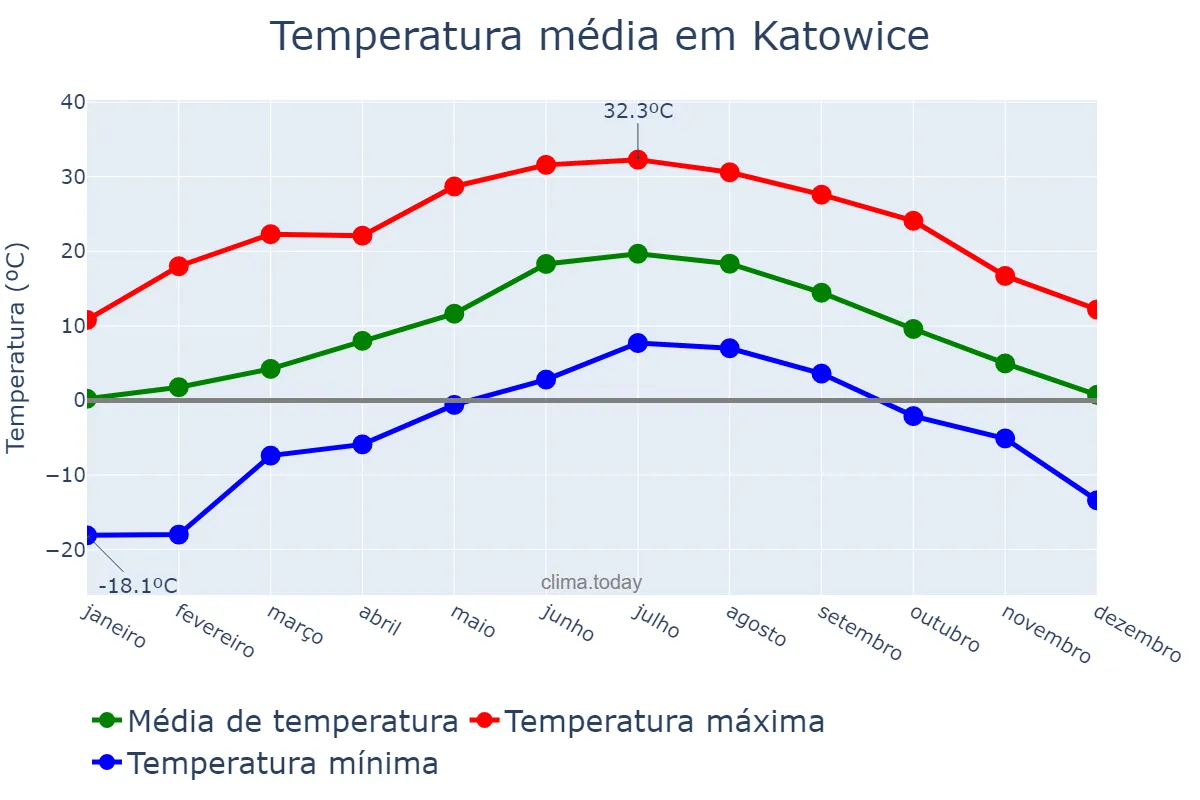 Temperatura anual em Katowice, Śląskie, PL