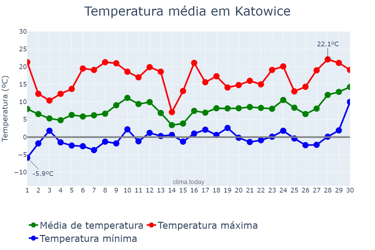 Temperatura em abril em Katowice, Śląskie, PL