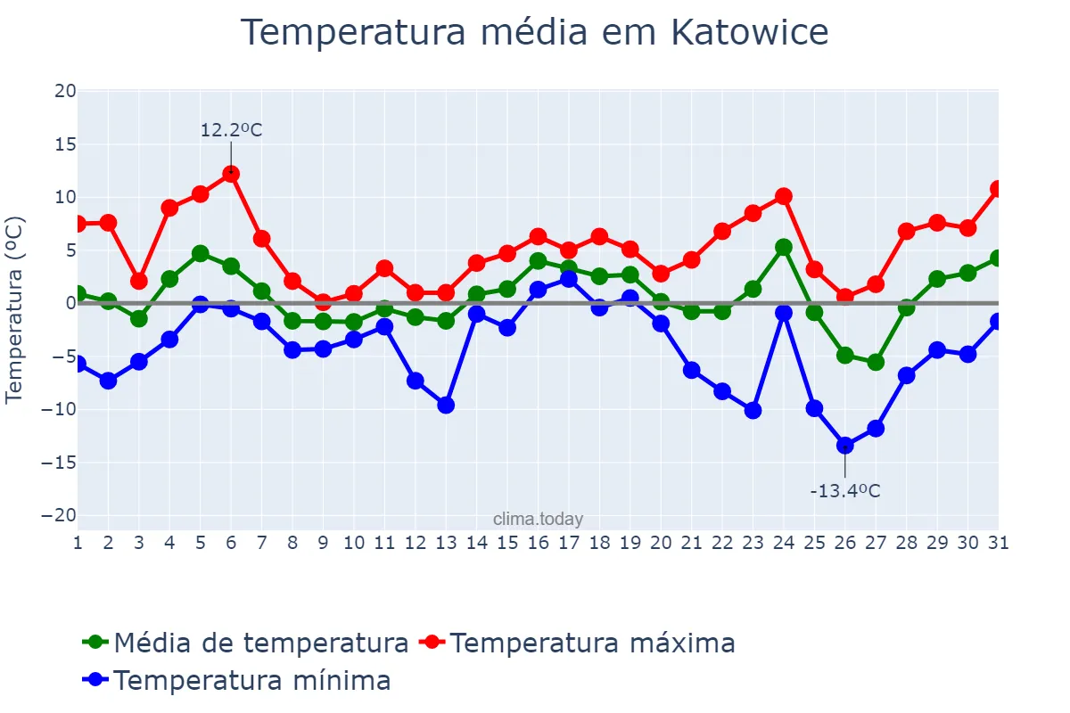 Temperatura em dezembro em Katowice, Śląskie, PL