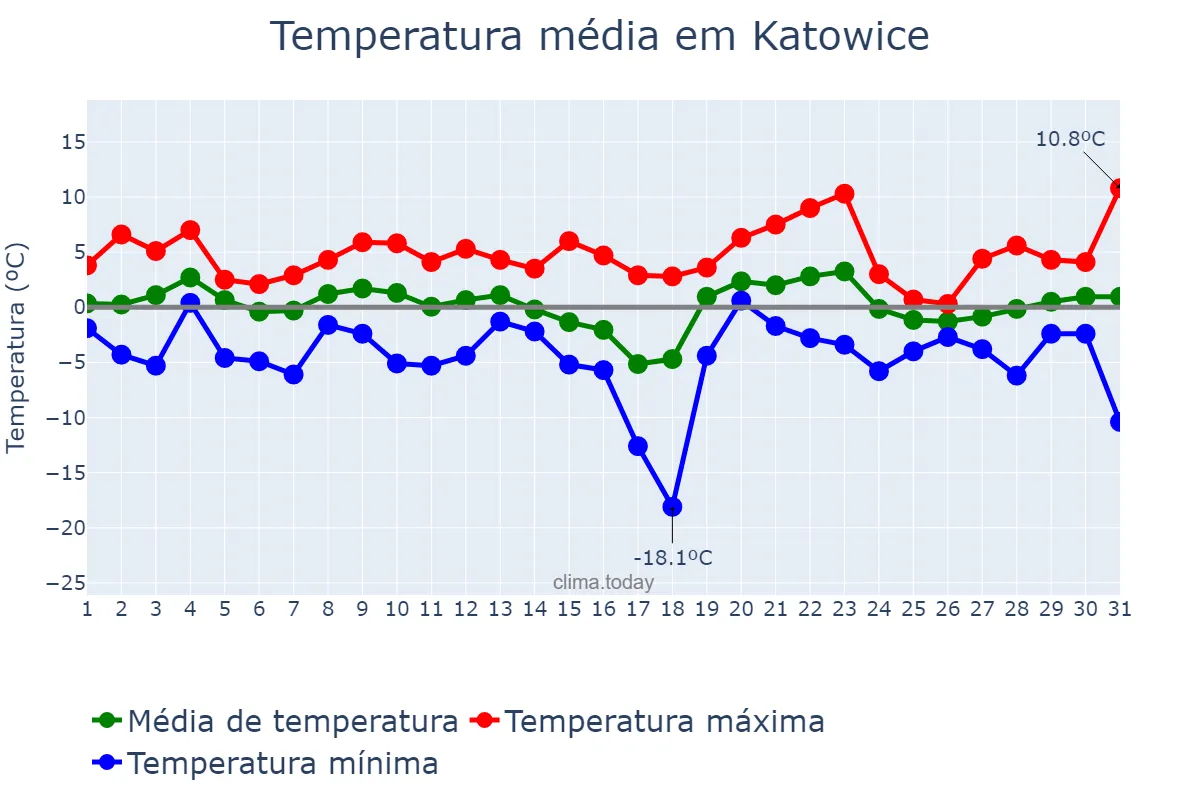 Temperatura em janeiro em Katowice, Śląskie, PL