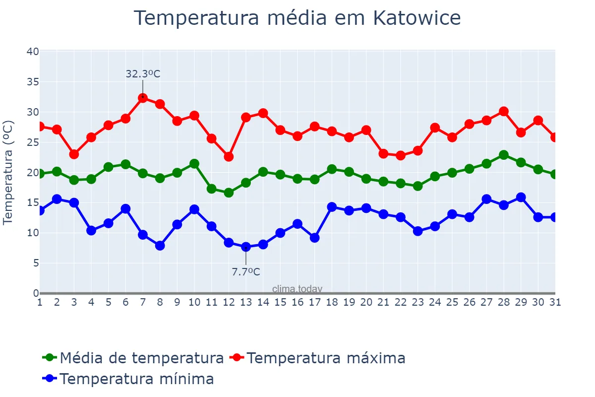 Temperatura em julho em Katowice, Śląskie, PL