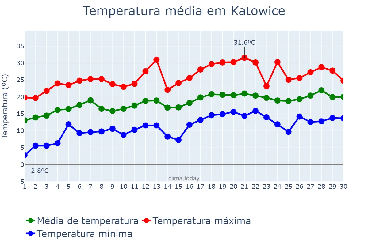 Temperatura em junho em Katowice, Śląskie, PL