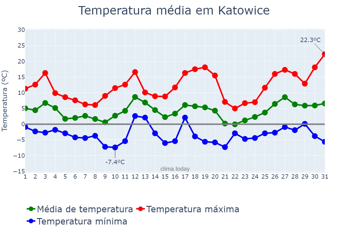 Temperatura em marco em Katowice, Śląskie, PL