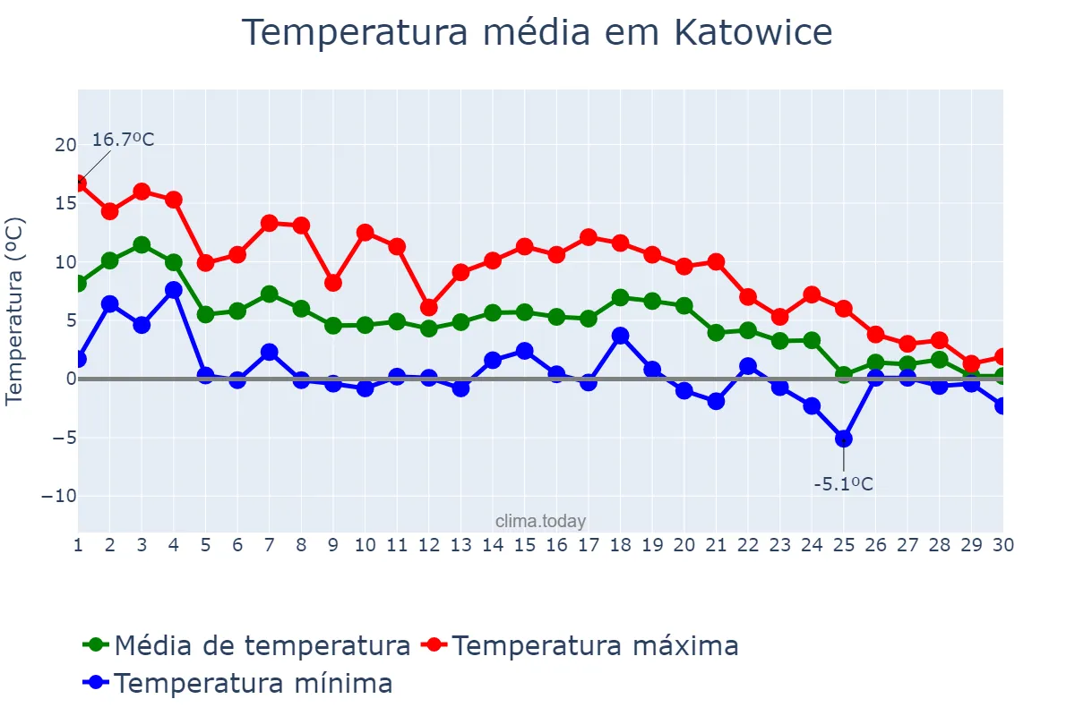 Temperatura em novembro em Katowice, Śląskie, PL