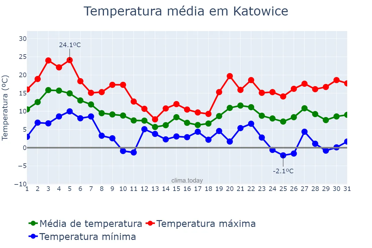 Temperatura em outubro em Katowice, Śląskie, PL