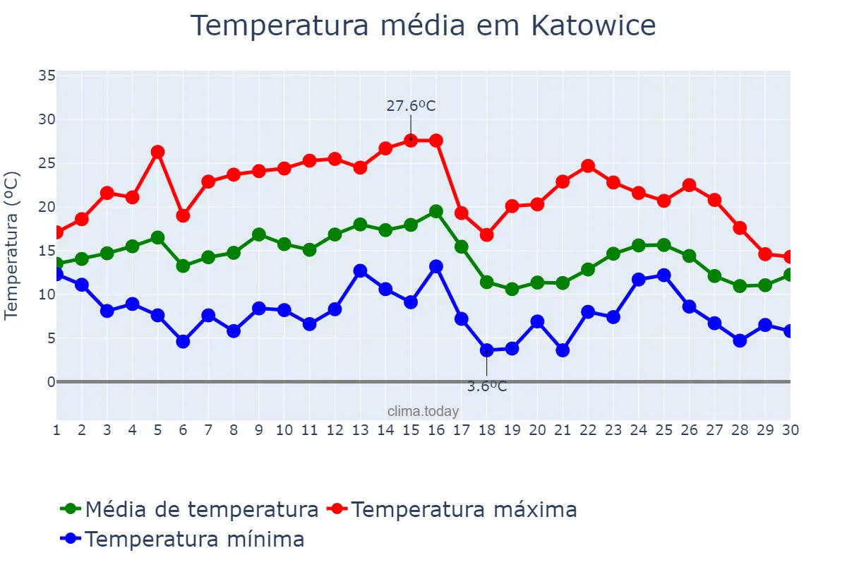 Temperatura em setembro em Katowice, Śląskie, PL