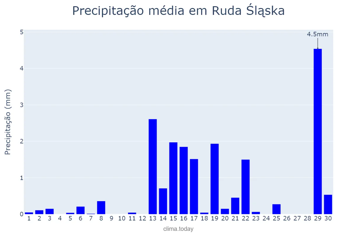 Precipitação em abril em Ruda Śląska, Śląskie, PL