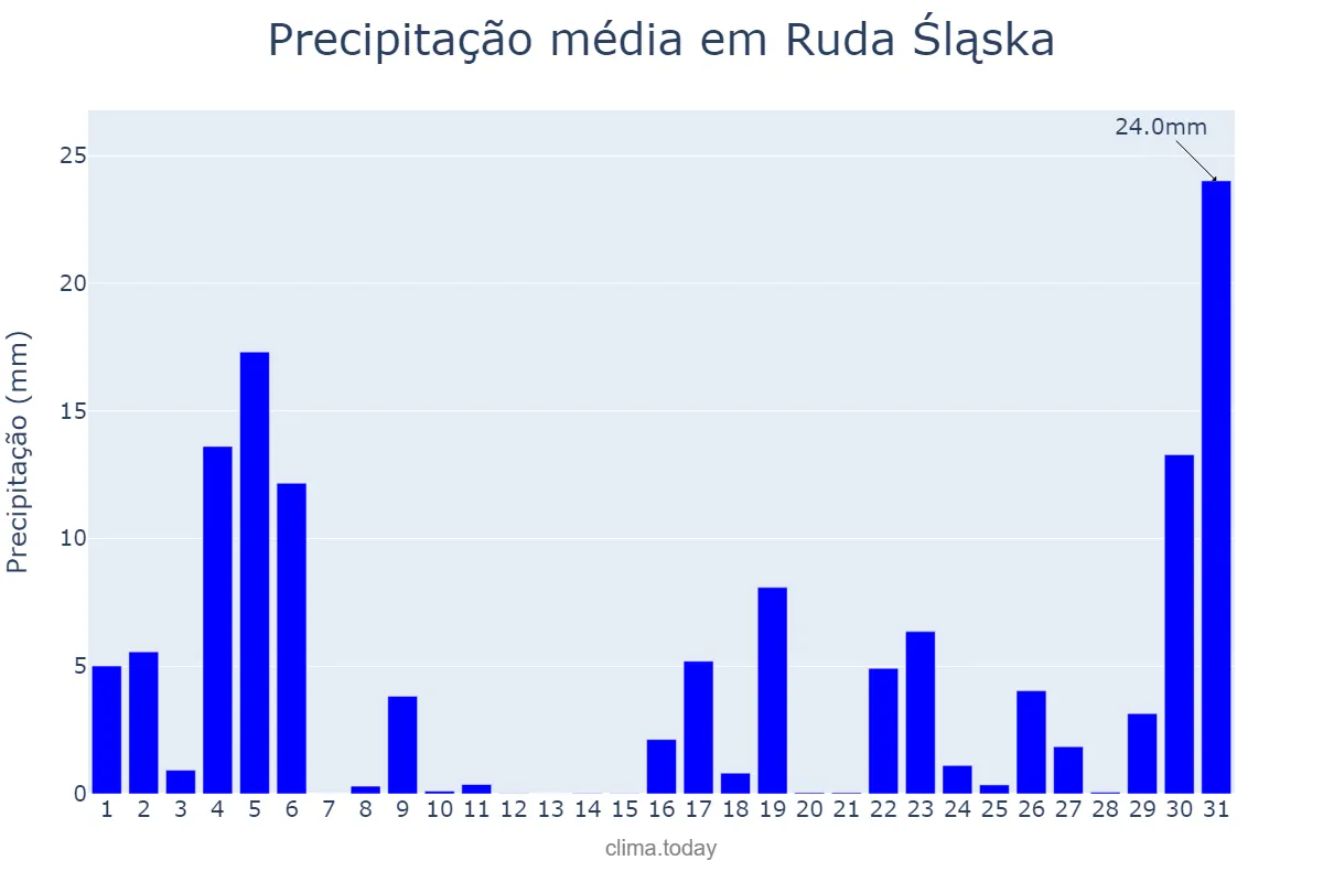 Precipitação em agosto em Ruda Śląska, Śląskie, PL