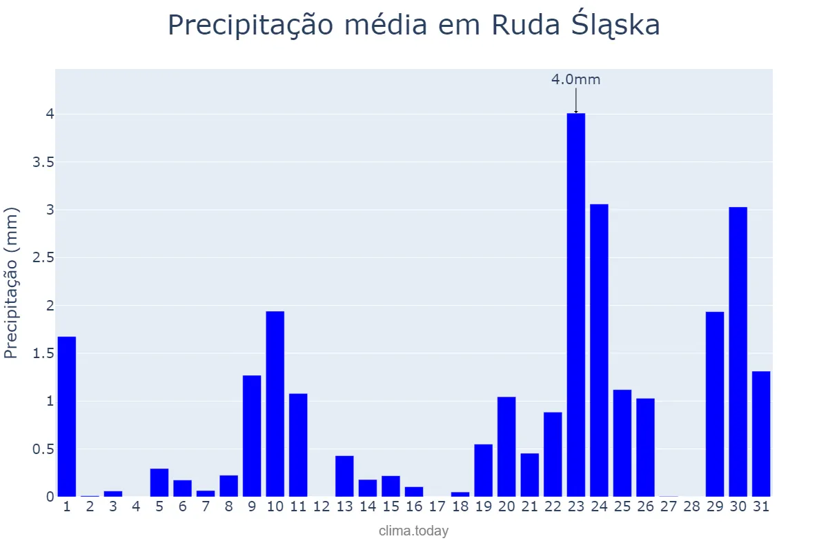 Precipitação em dezembro em Ruda Śląska, Śląskie, PL