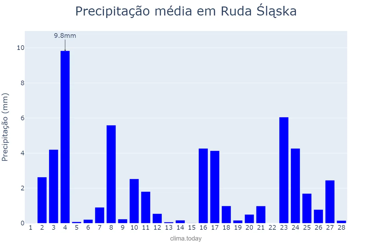 Precipitação em fevereiro em Ruda Śląska, Śląskie, PL