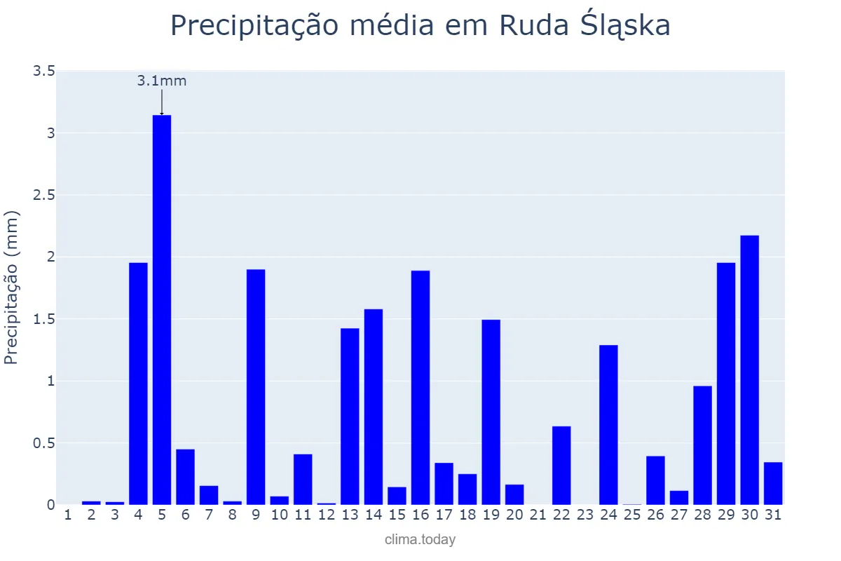 Precipitação em janeiro em Ruda Śląska, Śląskie, PL