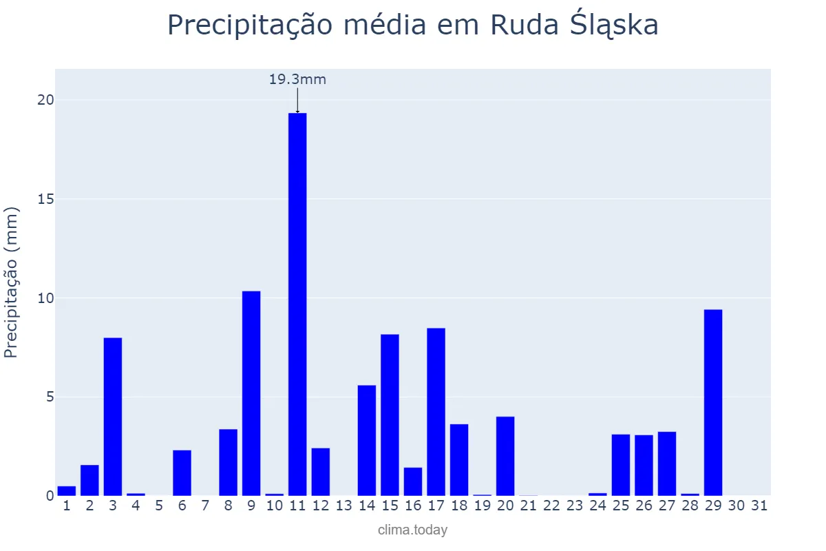 Precipitação em julho em Ruda Śląska, Śląskie, PL