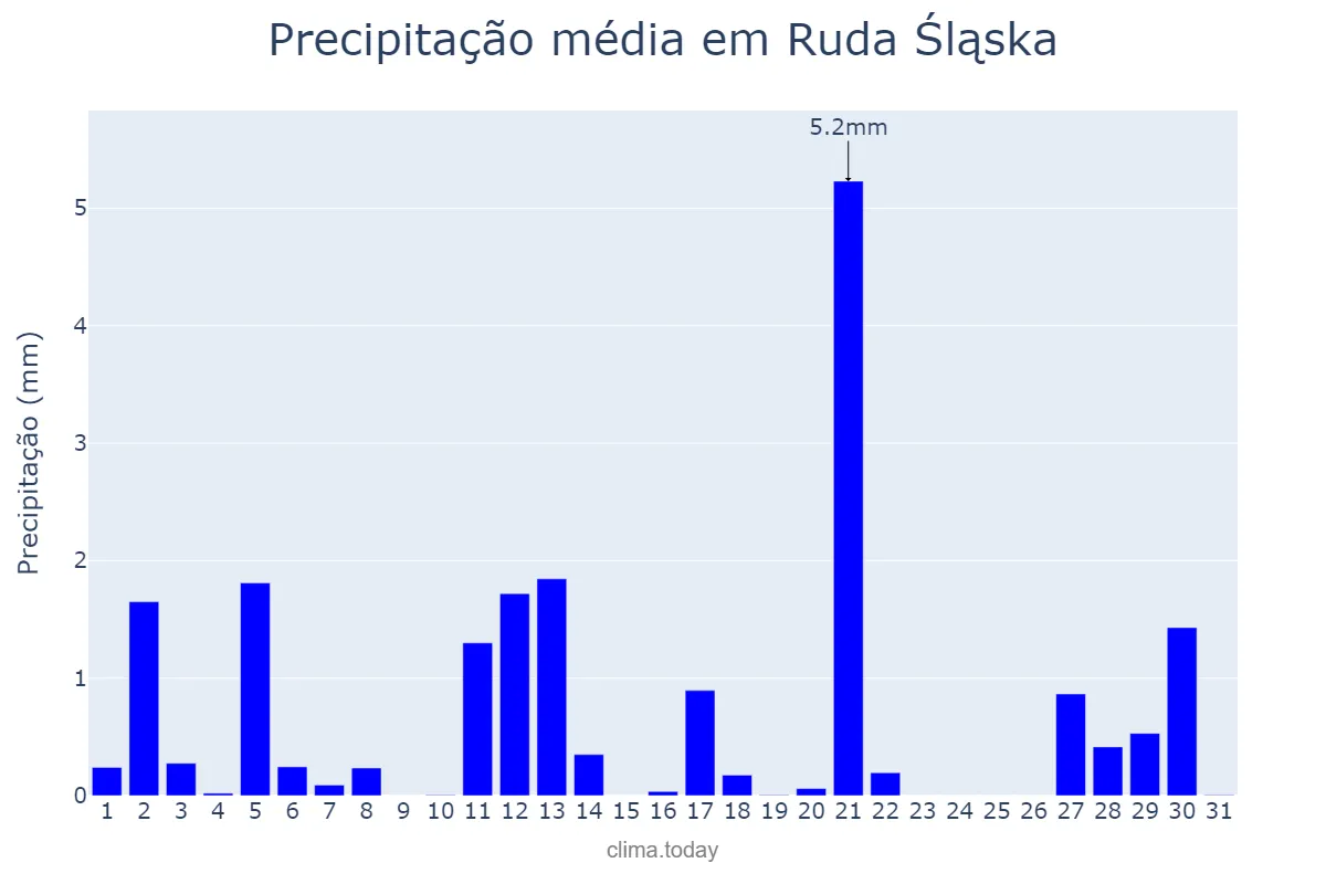 Precipitação em marco em Ruda Śląska, Śląskie, PL