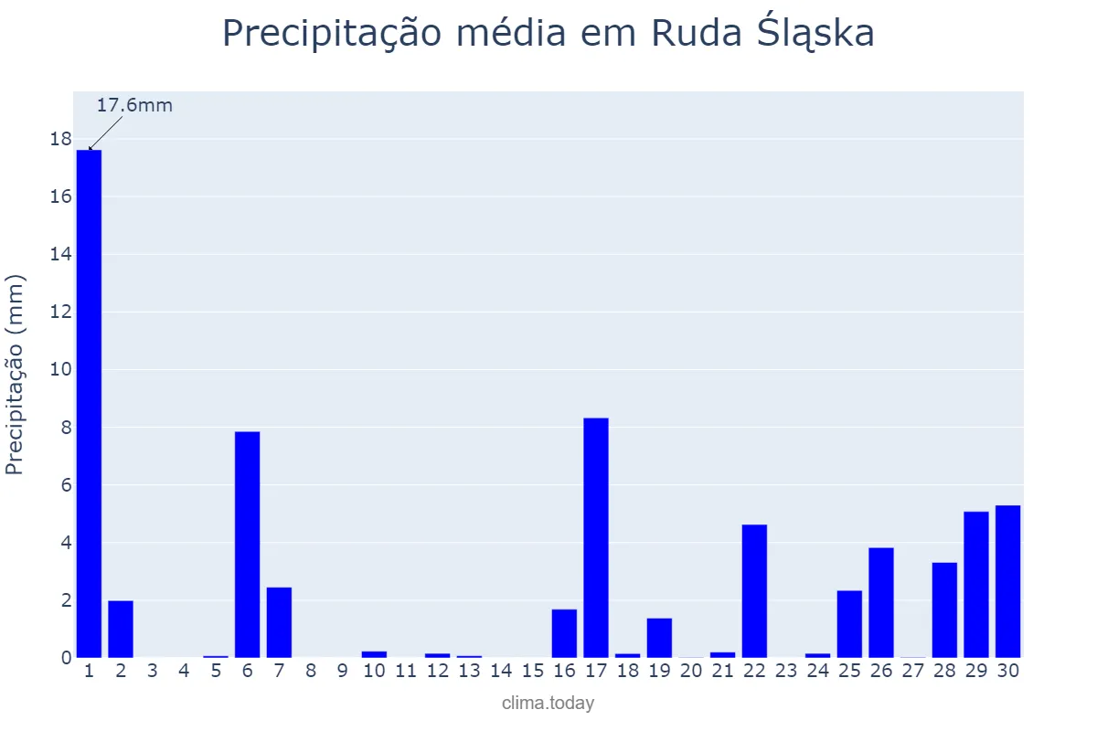 Precipitação em setembro em Ruda Śląska, Śląskie, PL