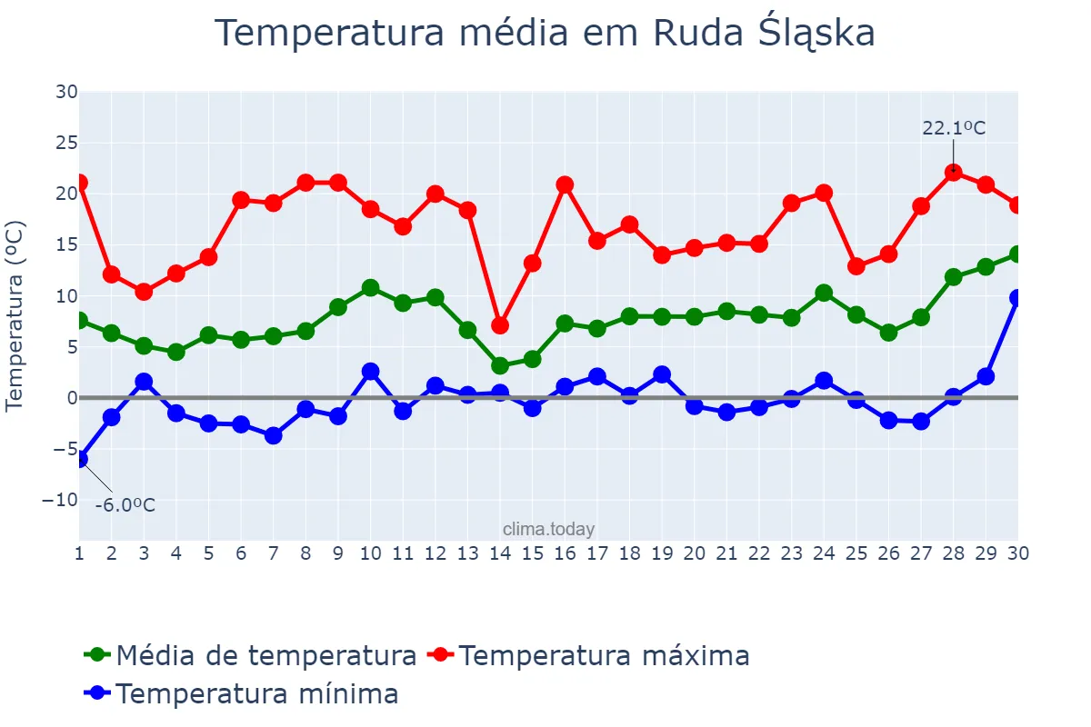 Temperatura em abril em Ruda Śląska, Śląskie, PL