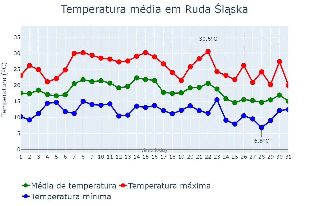 Temperatura em agosto em Ruda Śląska, Śląskie, PL