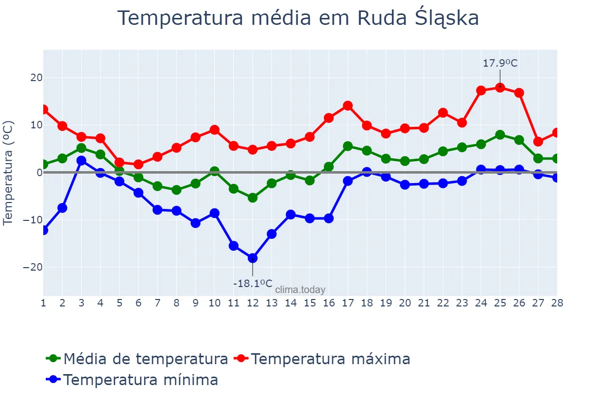 Temperatura em fevereiro em Ruda Śląska, Śląskie, PL