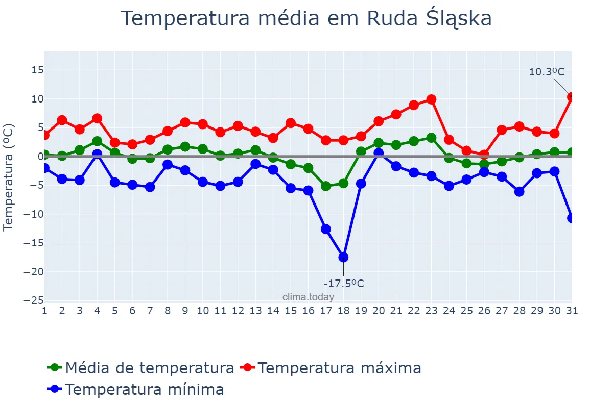 Temperatura em janeiro em Ruda Śląska, Śląskie, PL