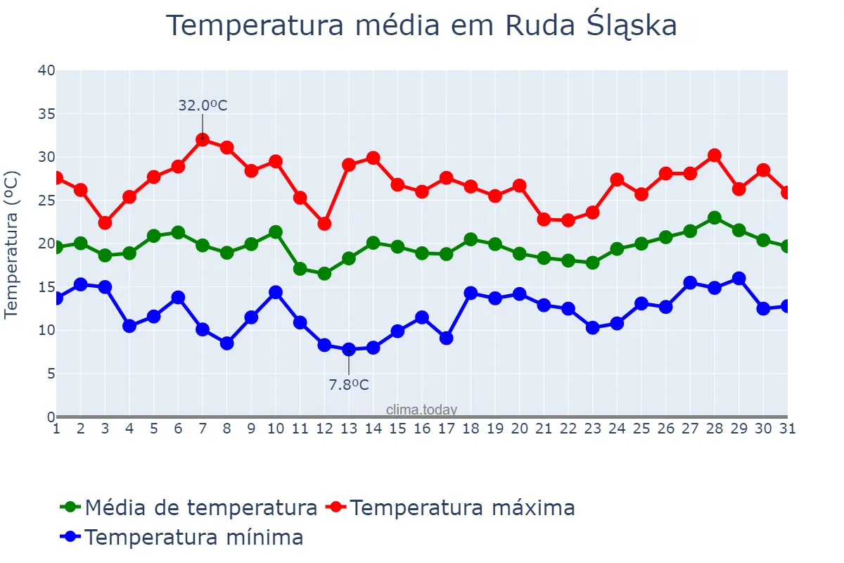 Temperatura em julho em Ruda Śląska, Śląskie, PL