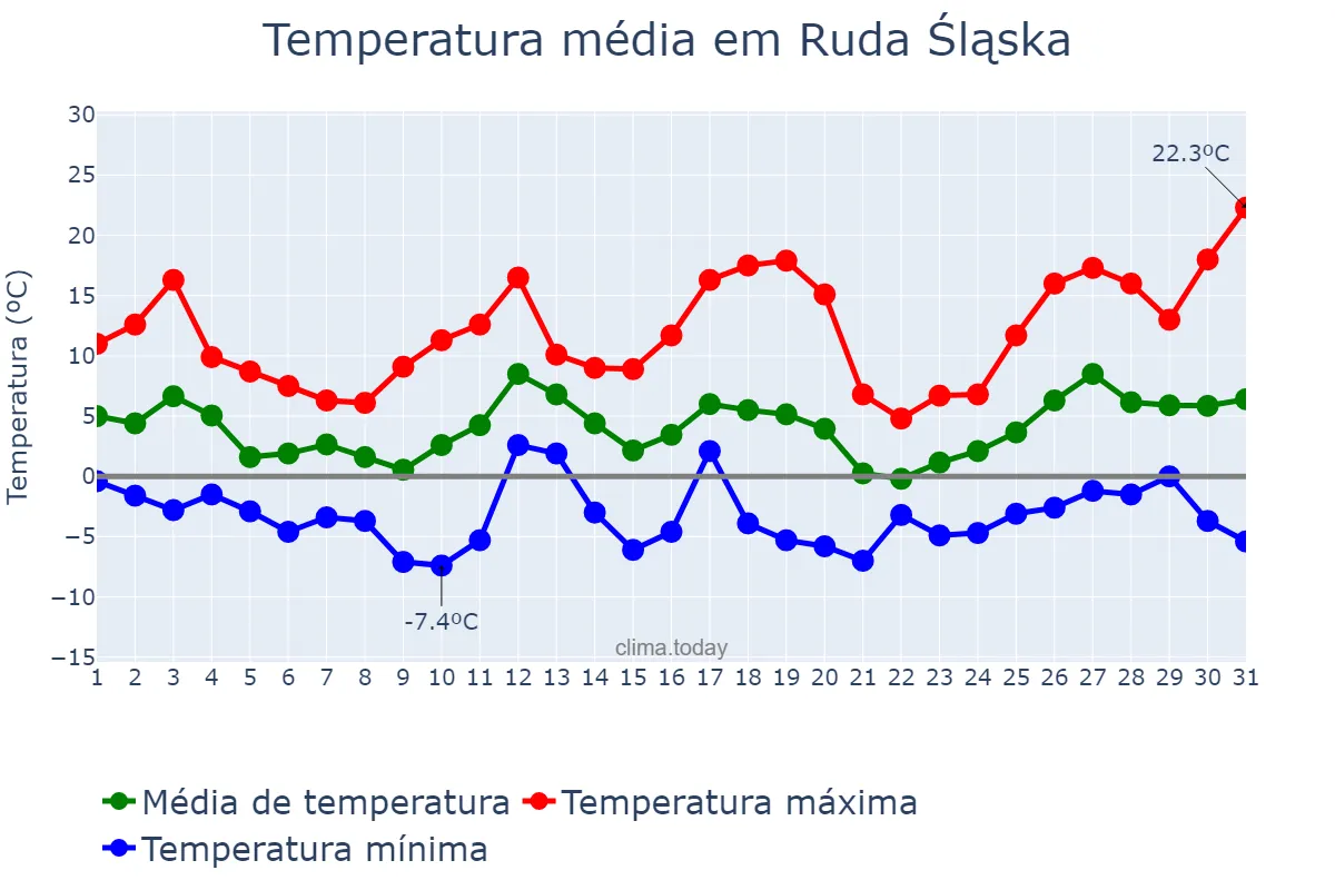 Temperatura em marco em Ruda Śląska, Śląskie, PL