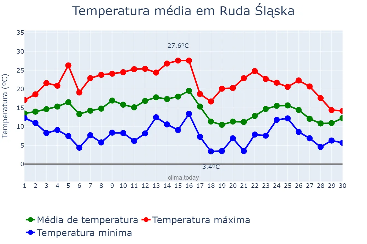 Temperatura em setembro em Ruda Śląska, Śląskie, PL