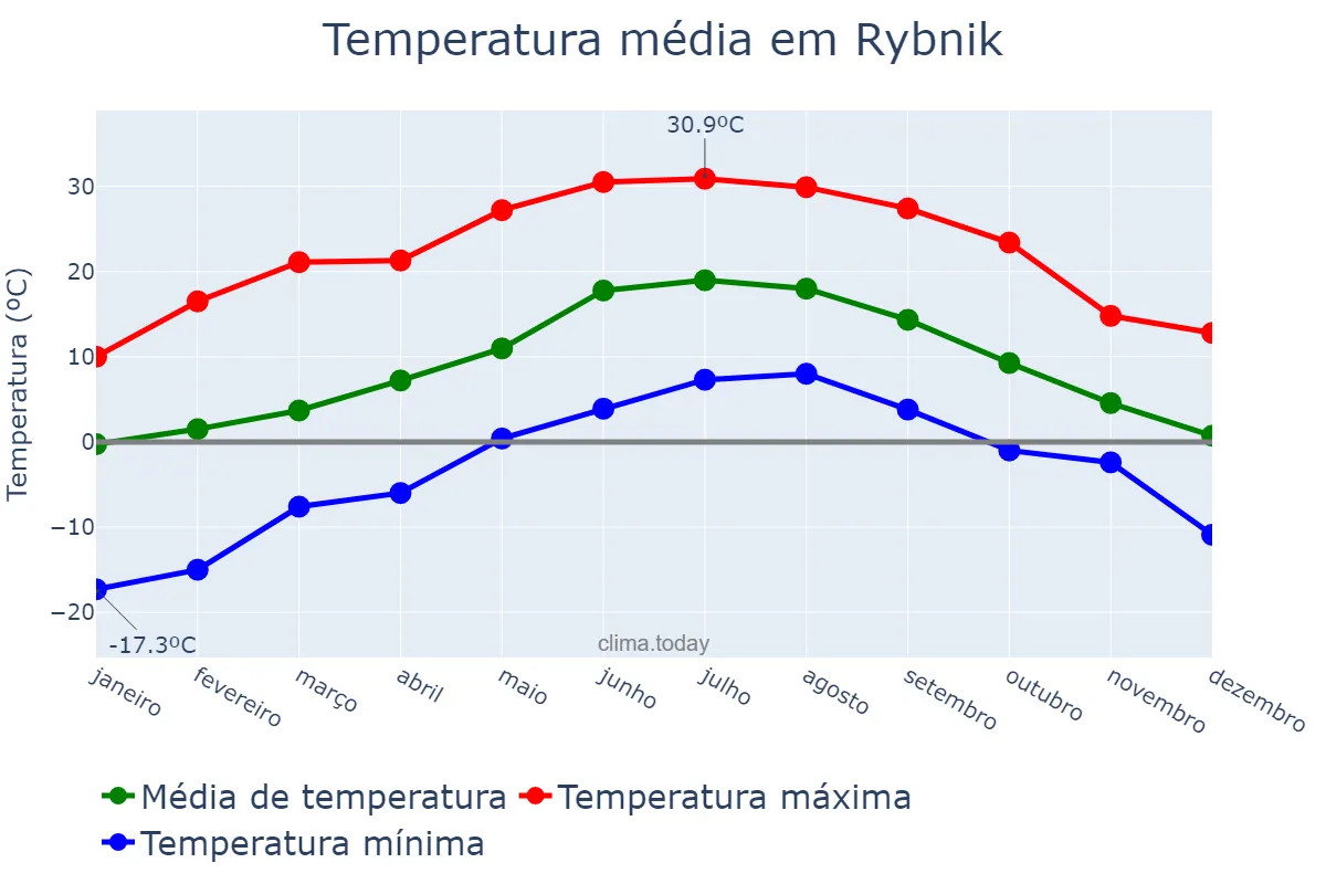 Temperatura anual em Rybnik, Śląskie, PL