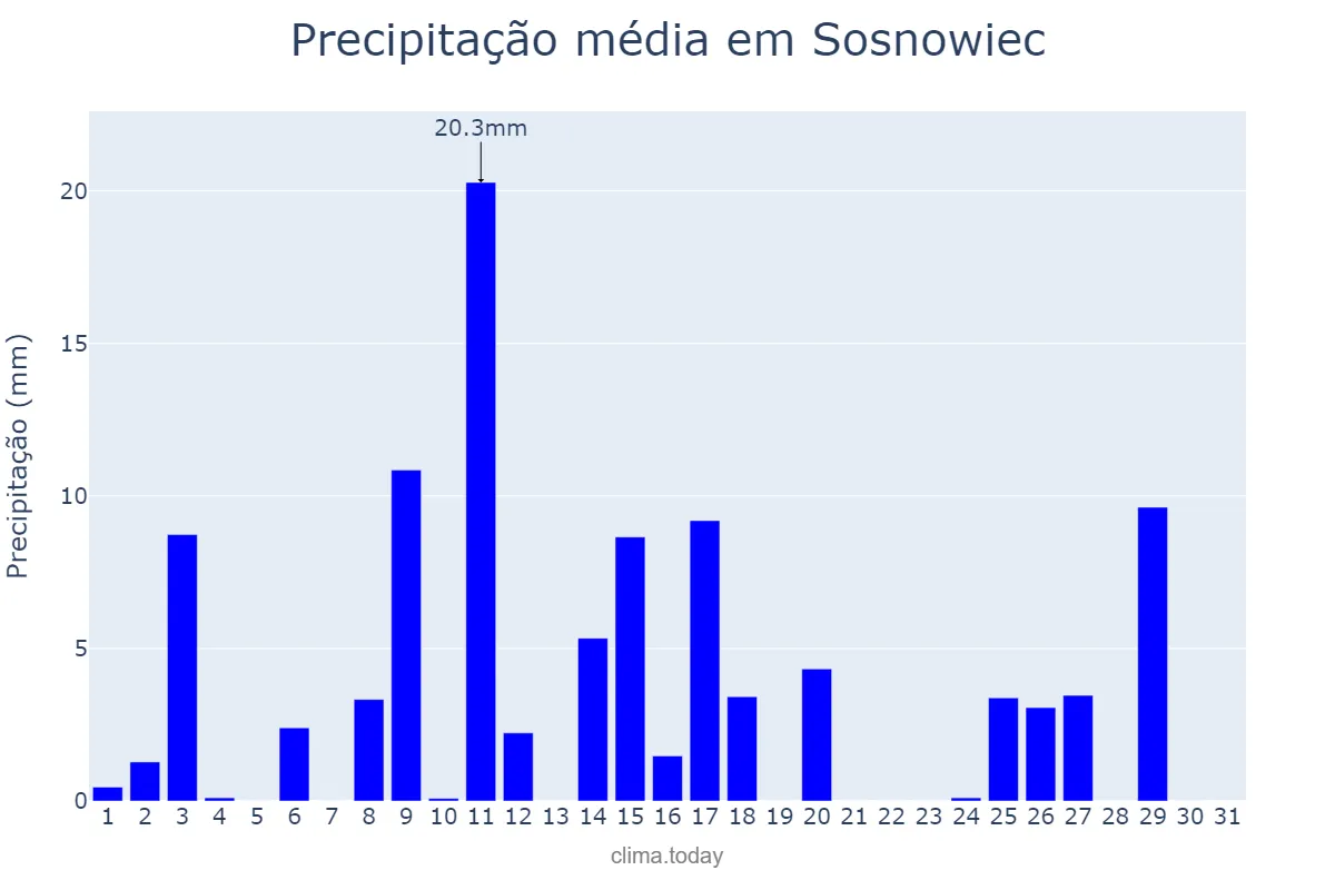 Precipitação em julho em Sosnowiec, Śląskie, PL