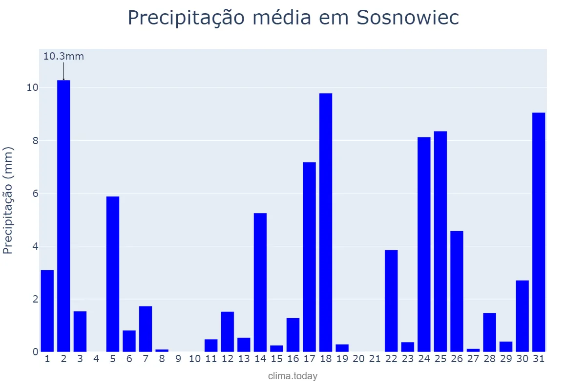 Precipitação em maio em Sosnowiec, Śląskie, PL