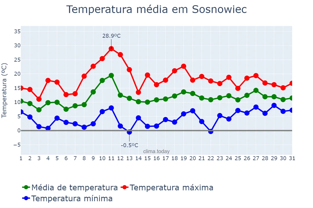 Temperatura em maio em Sosnowiec, Śląskie, PL