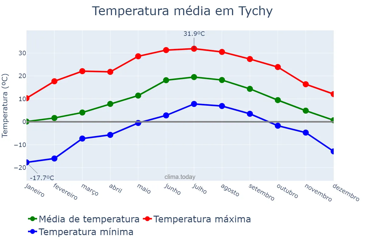 Temperatura anual em Tychy, Śląskie, PL