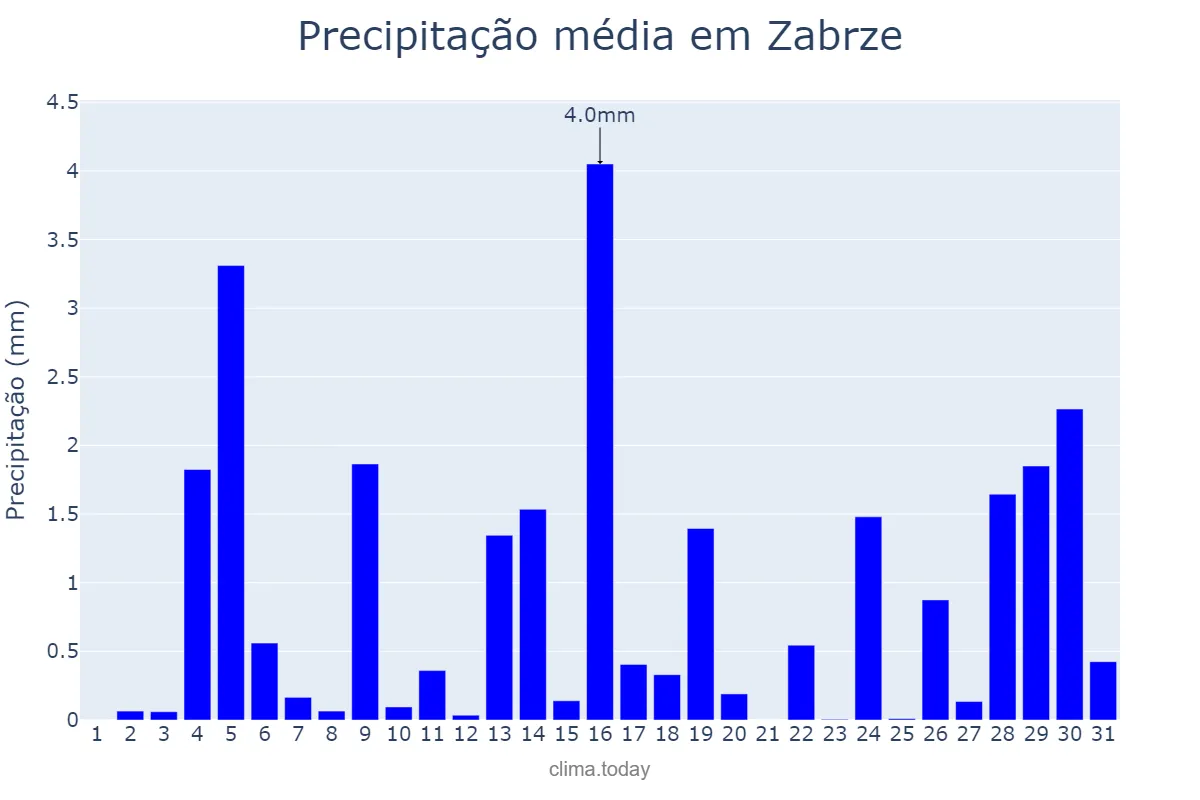 Precipitação em janeiro em Zabrze, Śląskie, PL