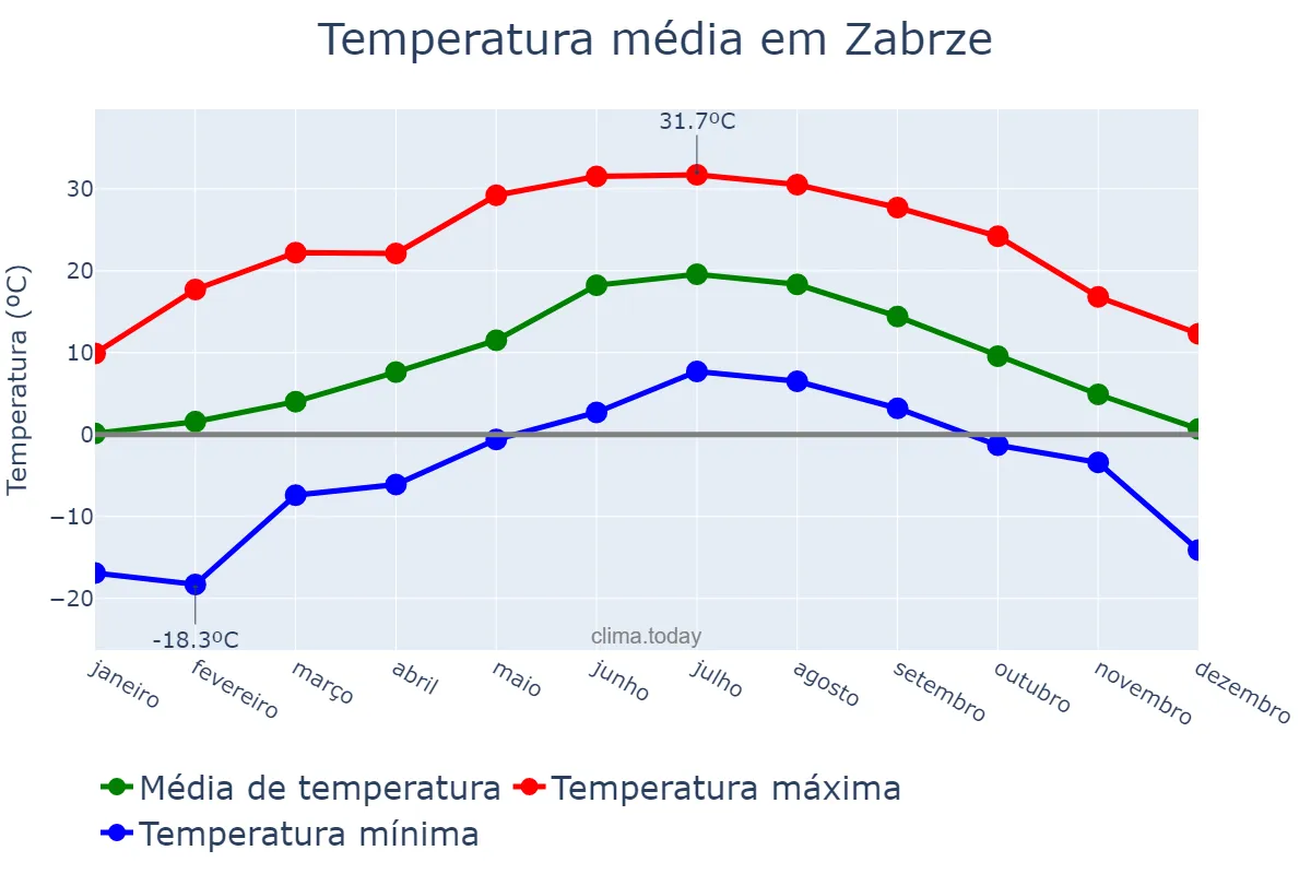 Temperatura anual em Zabrze, Śląskie, PL