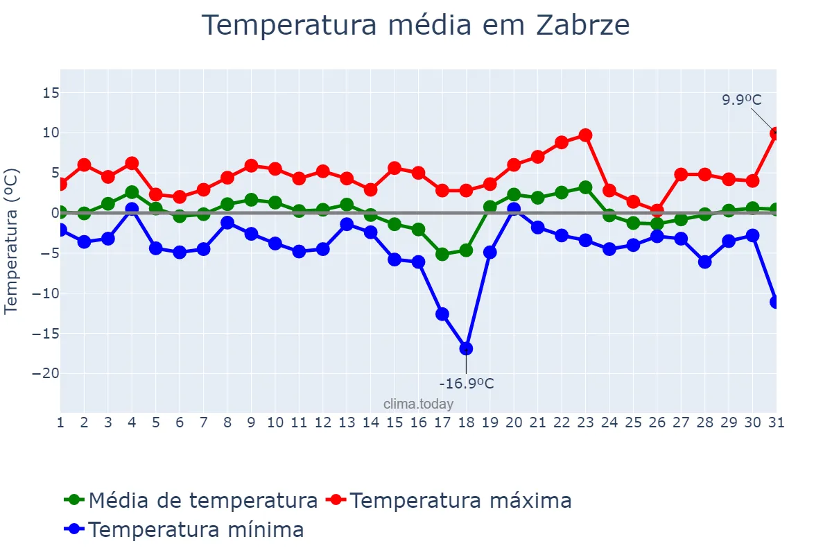 Temperatura em janeiro em Zabrze, Śląskie, PL