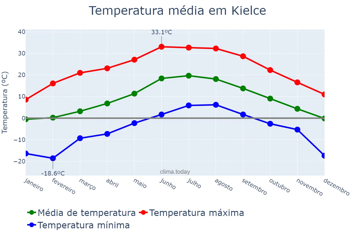 Temperatura anual em Kielce, Świętokrzyskie, PL