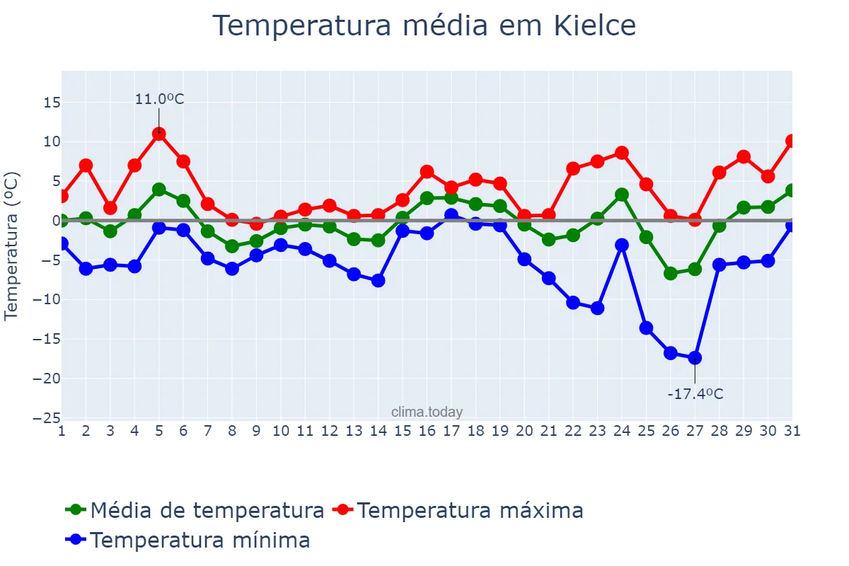 Temperatura em dezembro em Kielce, Świętokrzyskie, PL