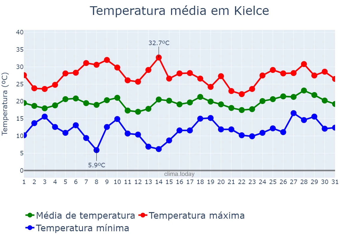 Temperatura em julho em Kielce, Świętokrzyskie, PL