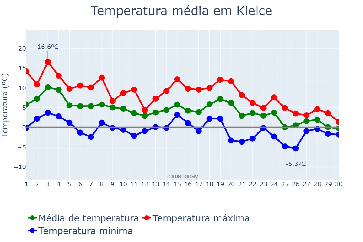 Temperatura em novembro em Kielce, Świętokrzyskie, PL