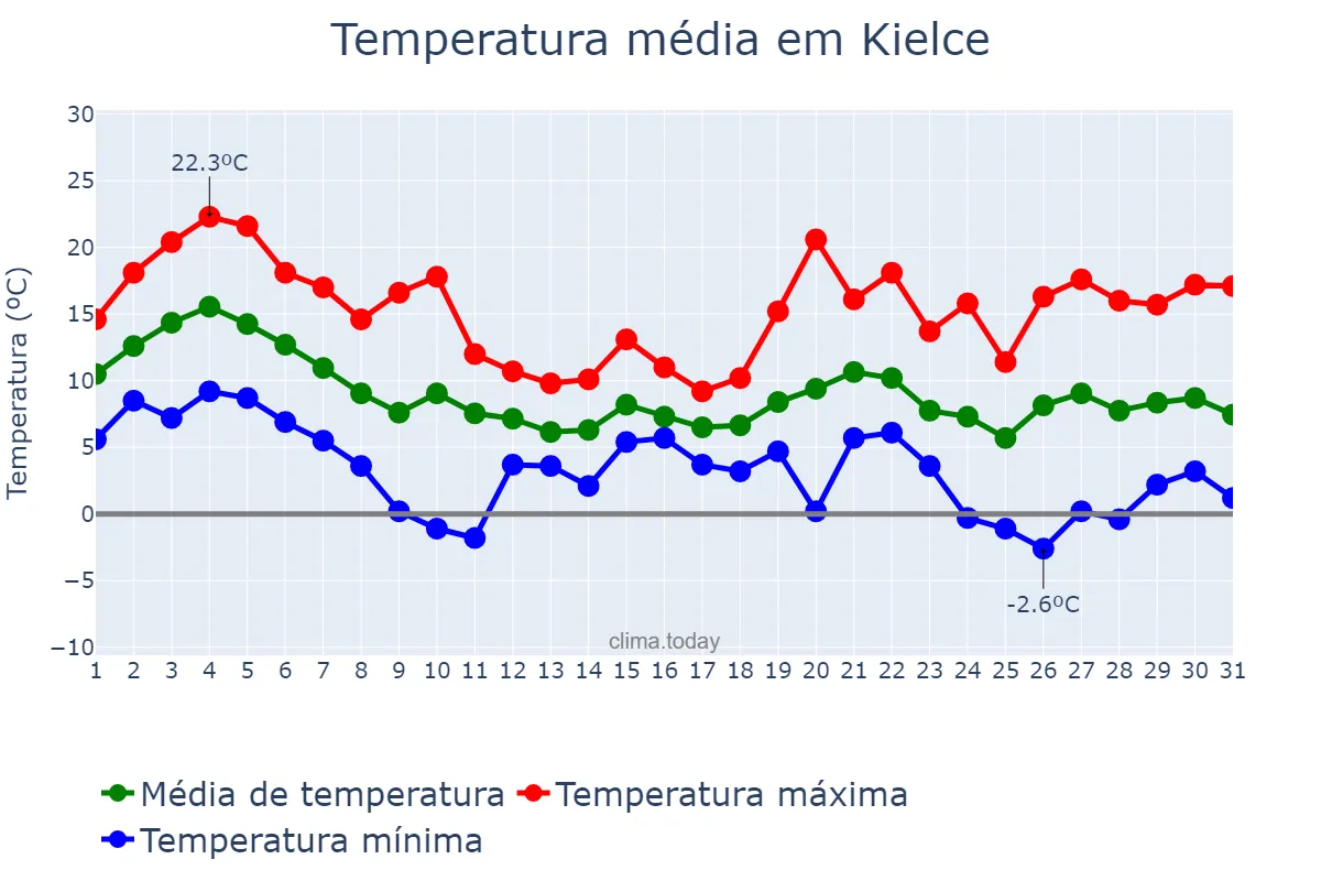 Temperatura em outubro em Kielce, Świętokrzyskie, PL
