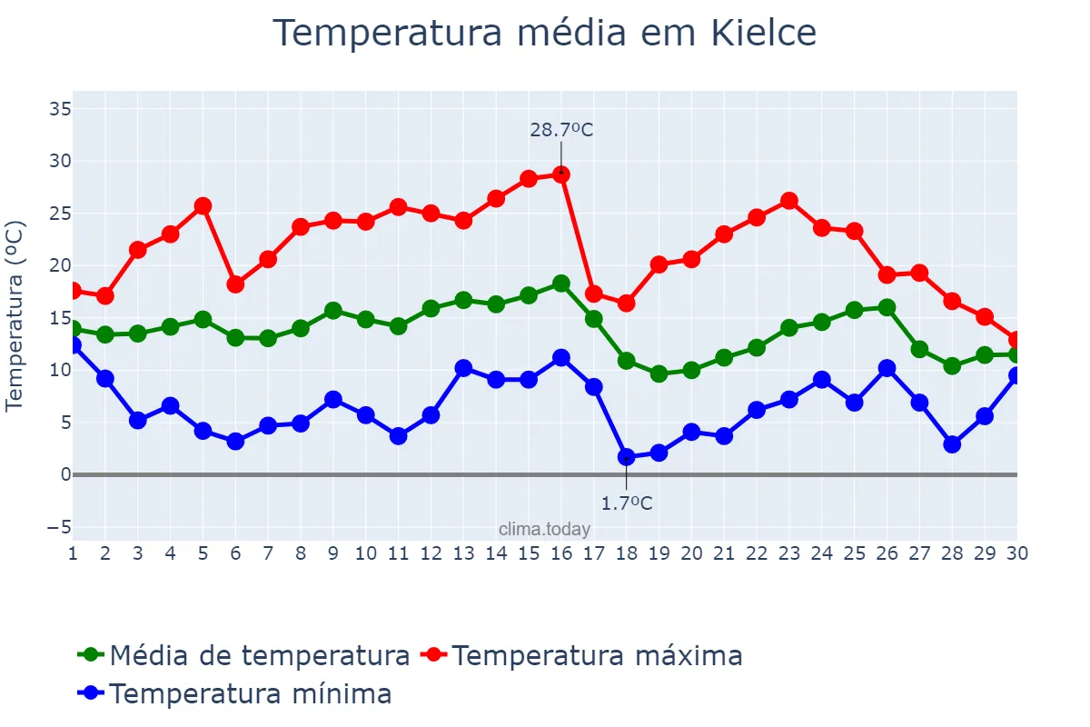 Temperatura em setembro em Kielce, Świętokrzyskie, PL