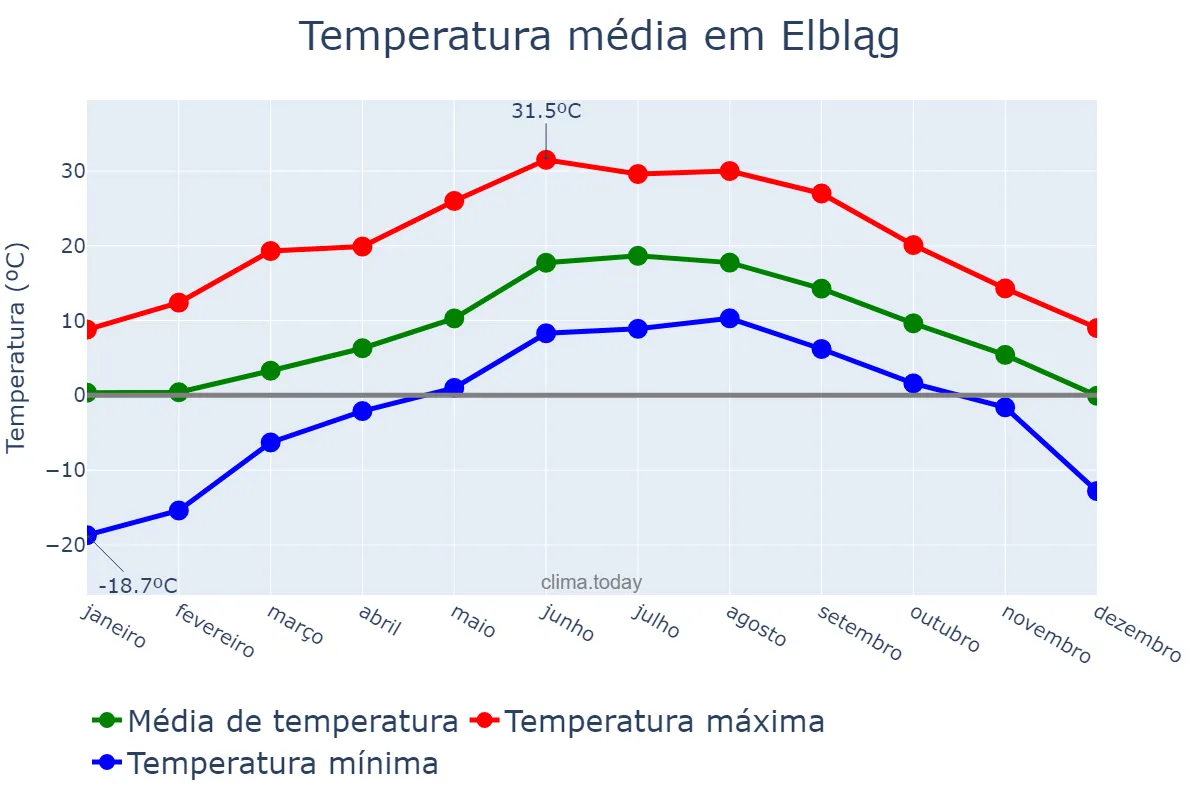 Temperatura anual em Elbląg, Warmińsko-Mazurskie, PL