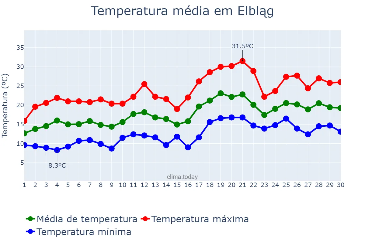 Temperatura em junho em Elbląg, Warmińsko-Mazurskie, PL