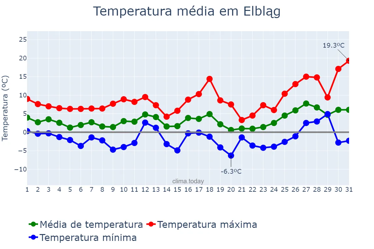 Temperatura em marco em Elbląg, Warmińsko-Mazurskie, PL