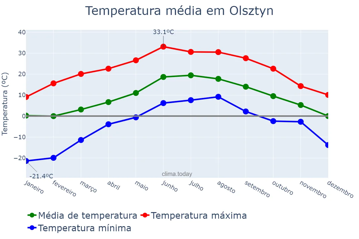 Temperatura anual em Olsztyn, Warmińsko-Mazurskie, PL