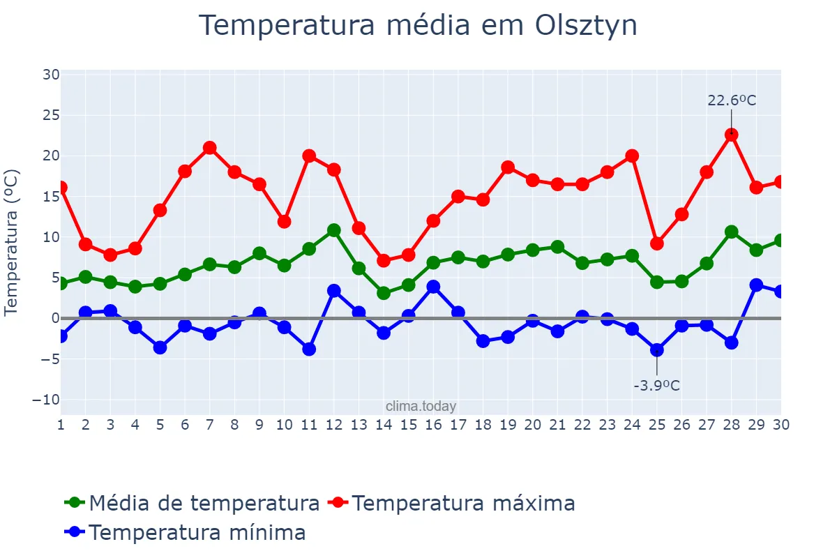 Temperatura em abril em Olsztyn, Warmińsko-Mazurskie, PL