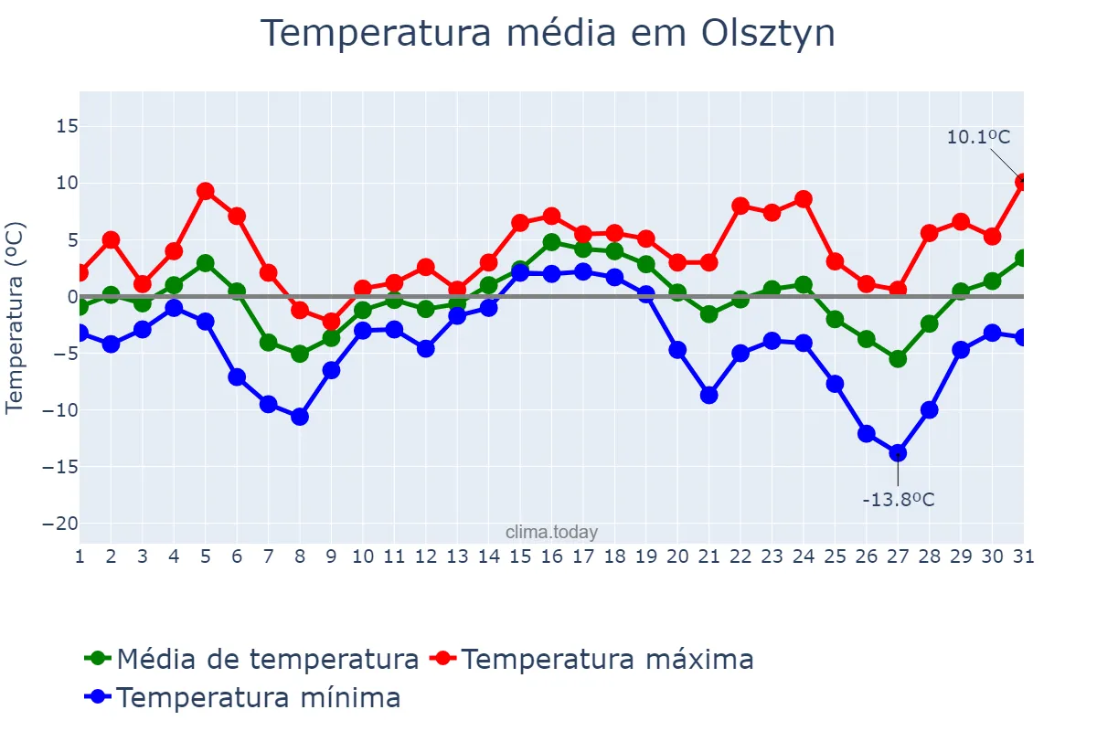 Temperatura em dezembro em Olsztyn, Warmińsko-Mazurskie, PL